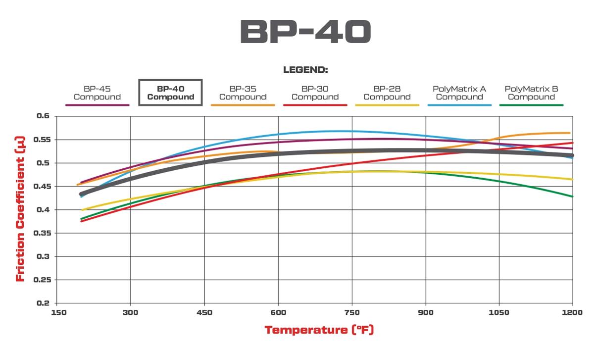 BP-40 Brake pads - Dynapro ( Midilite) - 4 Kolben Plate Type: 7816 1 Satz = 4 Stück Rundstrecke