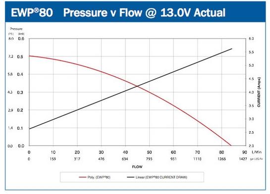 Elektrische Wasserpumpe EWP 80 12V Nylon 
Davies Craig - nur Pumpe!